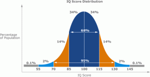 Theoretical Curve of Distribution of Intelligence